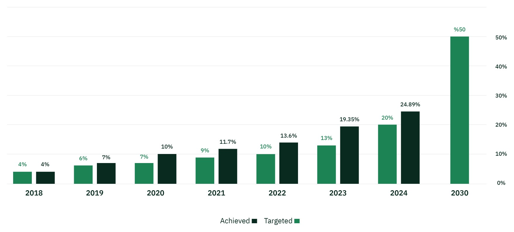 Bar chart of the military spending localization rate, target versus achieved: 2018: 4% and 4%, 2019: 6% and 7%, 2020: 7% and 10%, 2021: 9% and 11.7%, 2022: 10% and 13.6%, 2023: 13% and 19.35%, 2024: 20% and 24.89%, and the 2030 target: 50%.