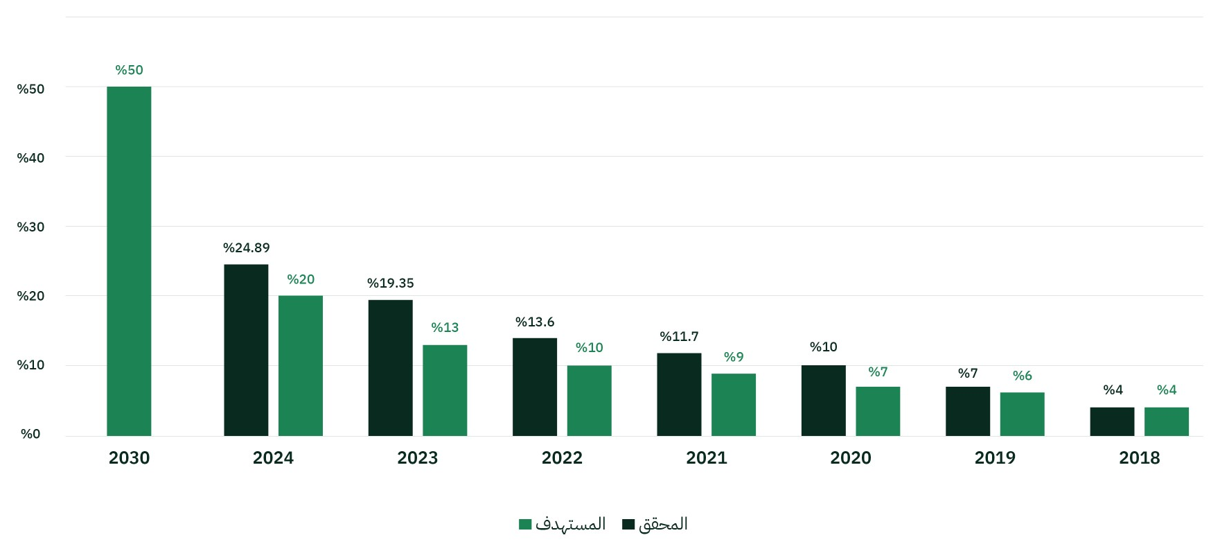 رسم بياني بالأعمدة لنسبة توطين الإنفاق العسكري، المستهدف مقابل المحقق: 2018: 4% و4%، 2019: 6% و7%، 2020: 7% و10%، 2021: 9% و11.7%، 2022: 10% و13.6%، 2023: 13% و19.35%، 2024: 20% و24.89%، والمستهدف في 2030: 50%.
